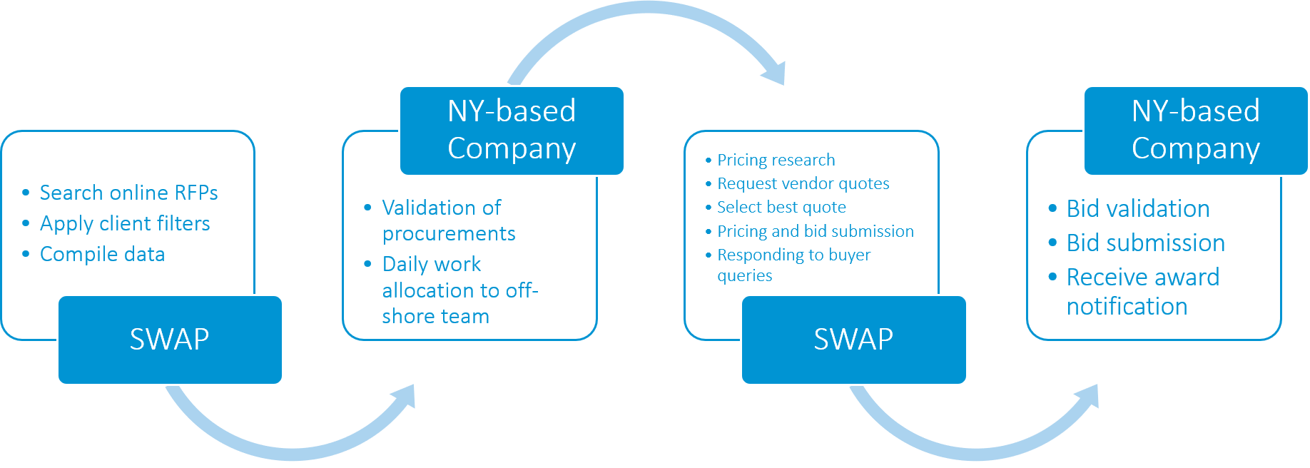 WAP Consultants